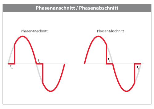 Phasenanschnitt-Phasenabschnitt.gif