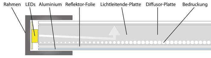 LED Panel Aufbau Querschnitt