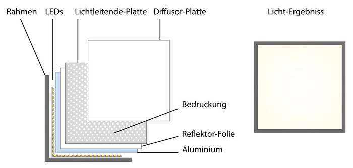 LED Panel - Aufbau der Schichten mit Druck