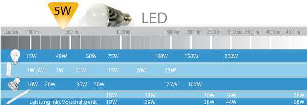 Mange farlige situationer ødemark amplitude Wir sind heller: Lichtstrom - Lumen zu Watt