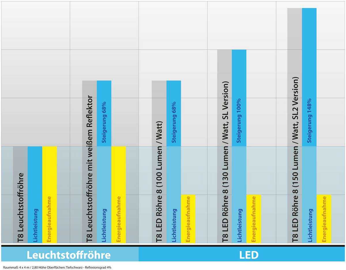 Vergleich Led Leuchtstoffrohre Tabelle