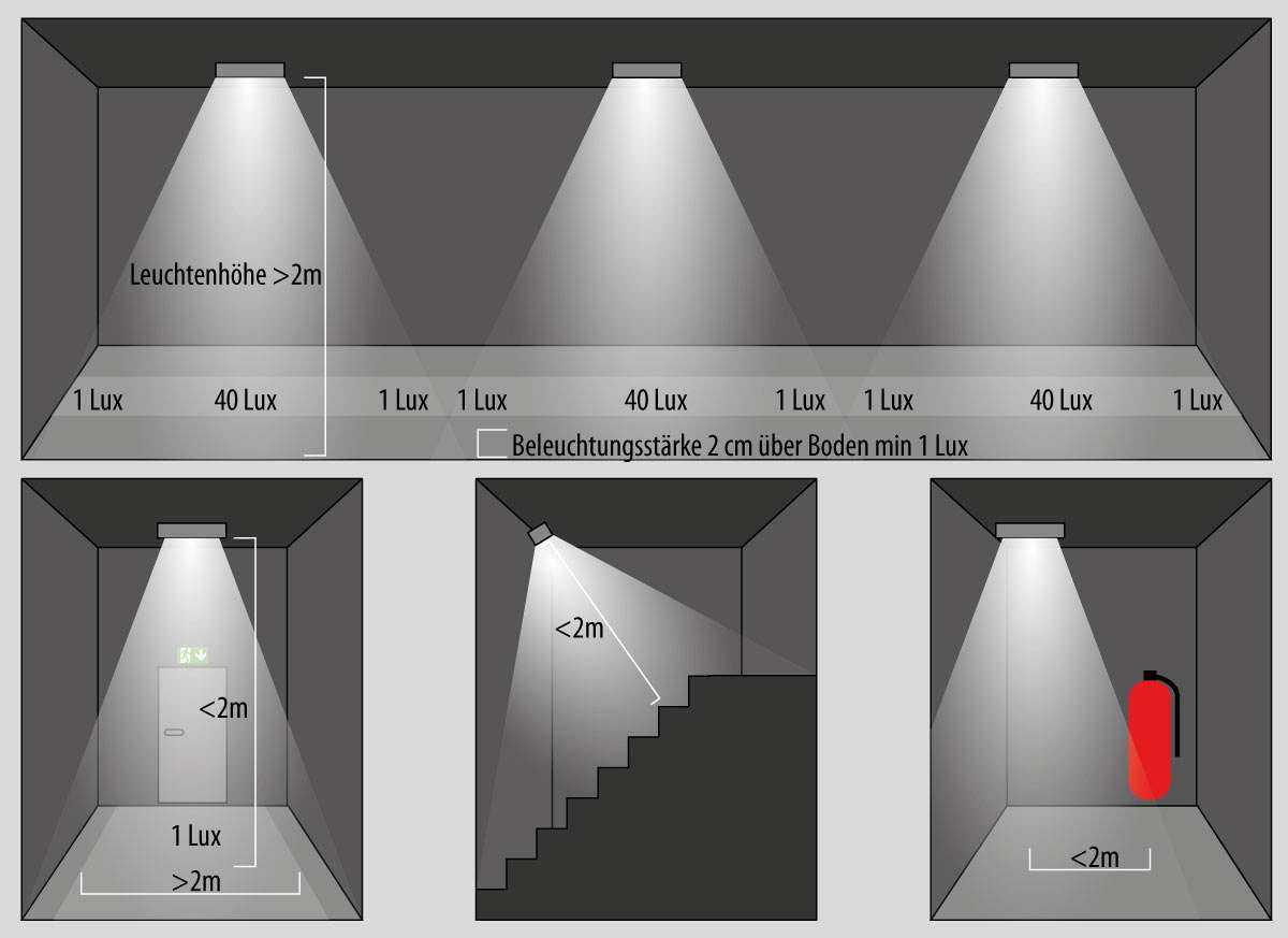 Notbeleuchtung Sicherheitsbeleuchtung