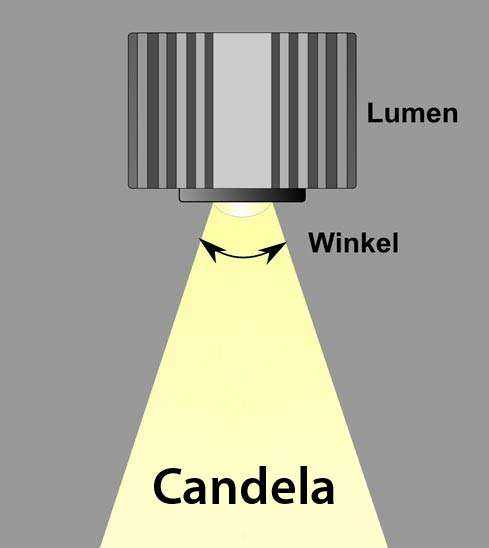 Lumen zu Candela online Berechnung Wir heller