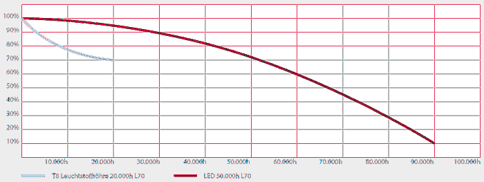 Lichtstromrückgang Degradation