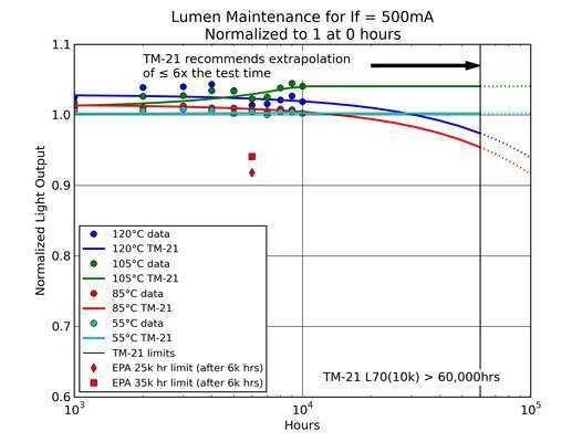 Der TM-21 LM-80 Report