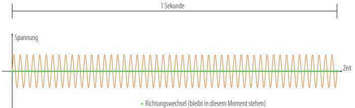 spannung zeit diagramm