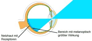 HCL auge melanoptische wirkung