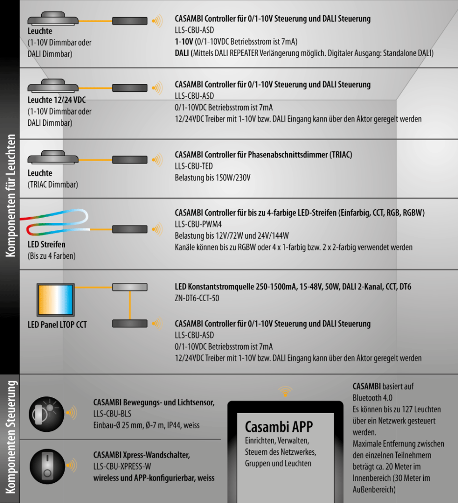 Wir sind heller Casambi Lichtsteuerung Schaubild