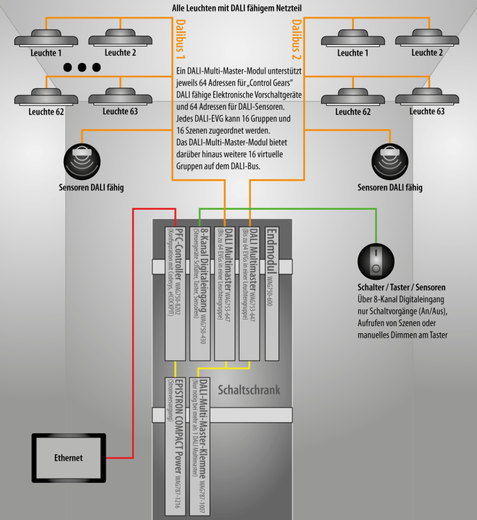 Wir sind heller DALI Lichtsteuerung Schaubild