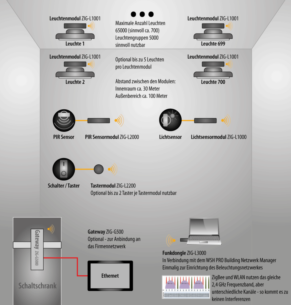 Wir sind heller Pro Building Lichtsteuerung Schaubild