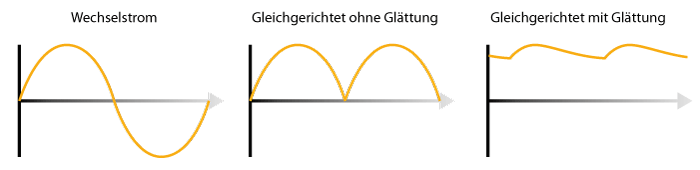 Wechselstrom, gleichgerichteter Strom