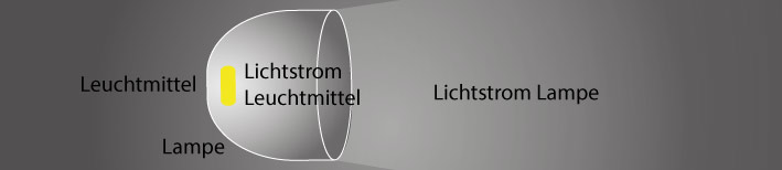 Leuchtenbetriebswirkungsgrad