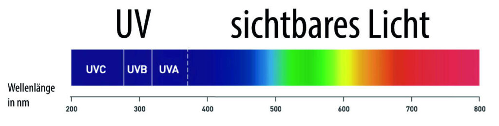 UV Licht Spektrum