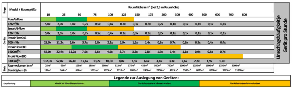 WSH Luftreiniger empfohlene Raumgrößen