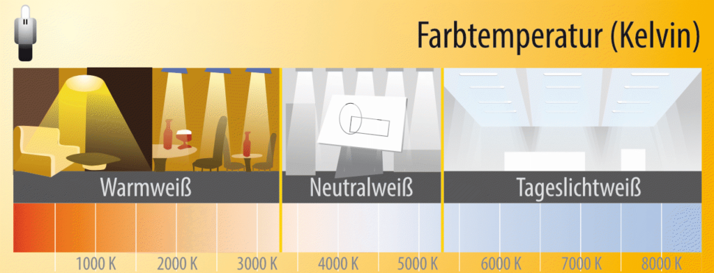 Wir sind heller: Farbtemperatur - Kelvin