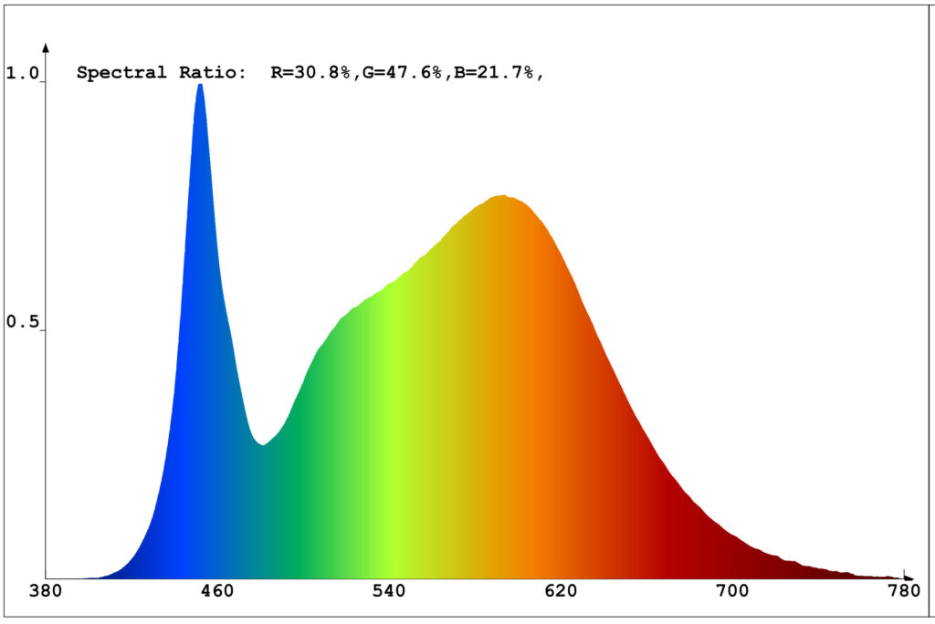 LED-Hallenstrahler-WH-U2-Spektralverteilung